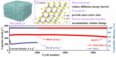 Graphical abstract: A novel carbon-free 3D porous honeycomb-like MoS2/ReS2 heterostructure with S vacancies as anodes for sodium-ion batteries