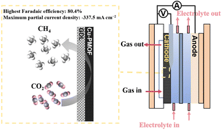 Graphical abstract: Porphyrin-based metal–organic frameworks anchored with Cu species for highly efficient electrocatalytic CO2 reduction to CH4