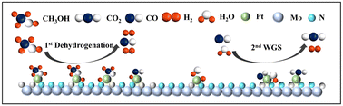 Graphical abstract: An atomically dispersed Pt/γ-Mo2N(O0.3) catalyst for hydrogen production via aqueous-phase reforming of methanol