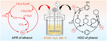 Graphical abstract: Selective C–O bond cleavage enhances aromatics production from lignin-derived platform molecules with ethanol as a hydrogen donor