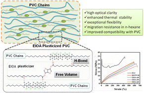 Graphical abstract: Epoxide isosorbate oleic acid as a sustainable PVC plasticizer: synthesis, performance and cytocompatibility