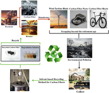 Graphical abstract: Recycling of anhydride-cured epoxy resin-based carbon fiber-reinforced composites via a β-phenethyl alcohol/TBD catalytic system