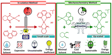 Graphical abstract: Effective and scalable mechanochemical synthesis of platinum(ii) heteroleptic anticancer complexes