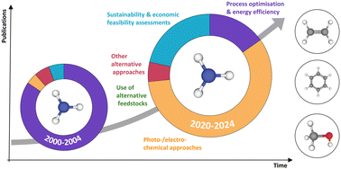 Graphical abstract: A global analysis of the rise, reign, and retreat of topics in research toward sustainable platform chemicals