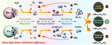 Graphical abstract: A promising corrosion engineering-based strategy for the green synthesis of LiMnxFe1−xPO4 cathodes for lithium-ion batteries