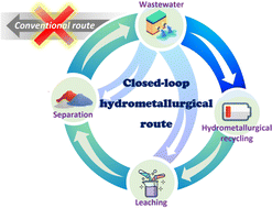 Graphical abstract: Toward closed-loop hydrometallurgy: a critical review of wastewater reuse strategies for end-of-life LiFePO4 battery recycling