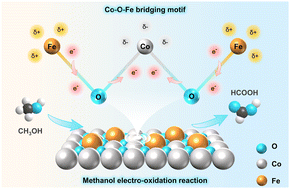 Graphical abstract: Stabilization of a Co(ii) site via a Co–O–Fe bridging motif for enhanced electro-oxidation of methanol to formate