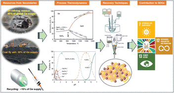 Graphical abstract: Harnessing germanium from industrial residues and electronic waste for a sustainable energy future