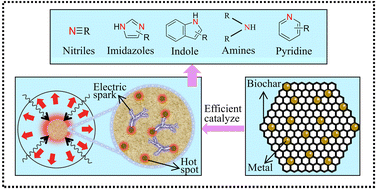 Graphical abstract: Synergistic microwave–metal interactions in polyurethane/biomass co-pyrolysis: unraveling reaction mechanisms and product selectivity control