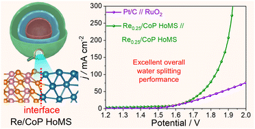 Graphical abstract: Interfacial engineering-triggered electronic regulation of Re and CoP hollow multi-shelled structure toward high-activity electrochemical water splitting