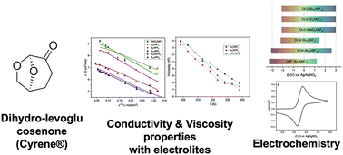 Graphical abstract: Electrochemically relevant physical–chemical properties of tetraalkylammonium salts solutions in the renewable solvent dihydrolevoglucosenone (Cyrene®); electrochemical behaviour of some representative organic molecules