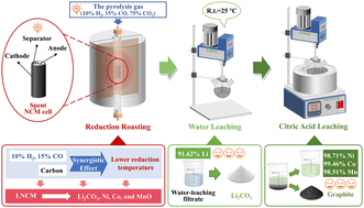 Graphical abstract: The recovery of valuable metals from spent ternary lithium-ion batteries by repurposing the pyrolysis gas