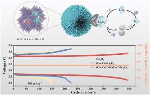 Graphical abstract: Hierarchical Co3O4 microspheres via dual-metal doping-induced nanorod self-assembly: toward high-efficiency bifunctional cathode catalysts for Li–O2 batteries