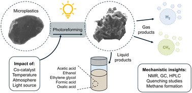 Graphical abstract: Photocatalytic upcycling of PET into methane, hydrogen and high-value liquid products