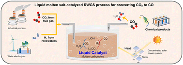 Graphical abstract: A liquid molten salt catalyst with dynamic active sites for efficient conversion of CO2 to CO