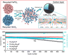 Graphical abstract: Upcycling lithium extraction by-products from spent lithium-ion batteries into high-voltage polyanionic LiMnxFe1−xPO4