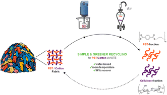 Graphical abstract: Simple fabric-to-fibre recycling of PBT/cotton textile blends using water under mild conditions