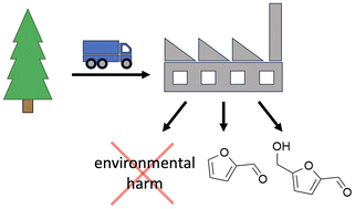 Graphical abstract: How to make furfural and HMF production greener? Lessons from life cycle assessments