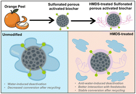 Graphical abstract: Design and synthesis of biobased superhydrophobic biochar catalyst derived from Citrus sinensis for biodiesel production using inedible oil feedstocks