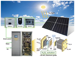 Graphical abstract: Electrosynthesis of H2O2 aqueous solution beyond 30 wt% using sunlight, water and air
