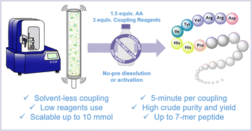 Graphical abstract: Resonant acoustic mixing enables solvent-less amide coupling in solid-phase peptide synthesis