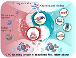 Graphical abstract: A green and efficient strategy for leaching critical metals from spent LiNixCoyMnzO2 cathodes: modulating the dielectric SiO2 contact-electro-catalytic activity