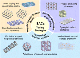 Graphical abstract: Coordination regulation of single-atom catalysts toward enhanced photocatalytic ammonia synthesis