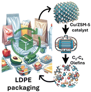 Graphical abstract: Conversion of waste plastic into low-carbon olefins: directly producing C2–C4 light olefins from low-density polyethylene waste using a Cu/ZSM-5 catalyst