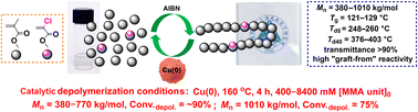 Graphical abstract: Efficient catalytic depolymerization of high-molecular-weight PMMA under low-temperature and high-concentration conditions