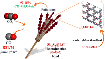 Graphical abstract: Sb2S3@carboxyl-modified COF S-scheme heterojunctions: the Sb–O–C interface enhances photocatalytic CO2 reduction performance