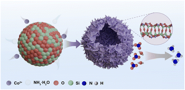Graphical abstract: Co–O–Si interface engineering for sustainable ammonia synthesis with nearly 100% faradaic efficiency