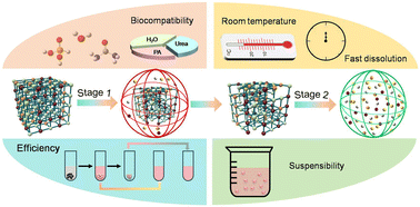 Graphical abstract: A dual-stage skeleton-disruption strategy for the selective recovery of lithium-ion battery cathodes at room temperature by water-containing green solvents