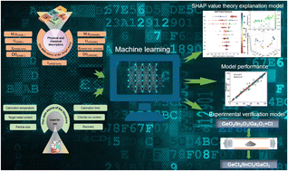 Graphical abstract: Mechanism-infused machine learning for scattered metal recovery: SHAP decodes multiscale physicochemical drivers in refractory matrices