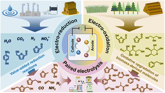 Graphical abstract: Unlocking overall electrolysis efficiency: pairing value-added reduction reactions with oxidative valorization of biomass-derived compounds
