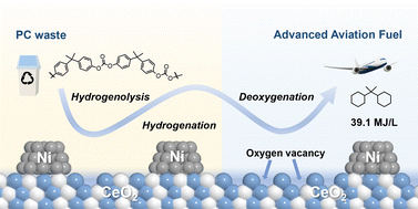 Graphical abstract: Chemical recycling of polycarbonate waste into advanced aviation fuel candidates via nickel–oxygen vacancy dual sites