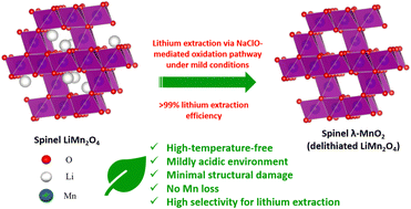Graphical abstract: Lithium extraction from spinel LiMn2O4 with simultaneous preparation of λ-MnO2 under mild conditions using sodium hypochlorite