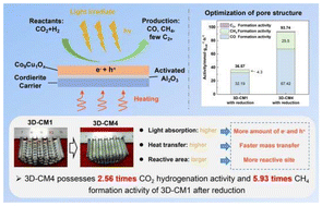 Graphical abstract: Uniting 3D printing and photo-thermal catalysis to achieve CO2 hydrogenation over cordierite monolithic catalysts