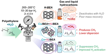 Graphical abstract: Selective polyethylene hydrocracking to liquid and gaseous hydrocarbons over Co–Ni catalysts supported on H-BEA zeolite