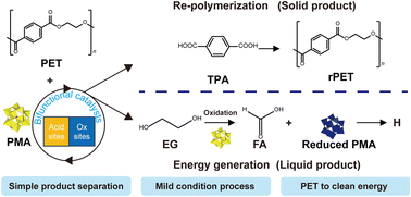 Graphical abstract: Mild hydrolysis of PET and electrochemical energy recovery via multifunctional polyoxometalate catalysts