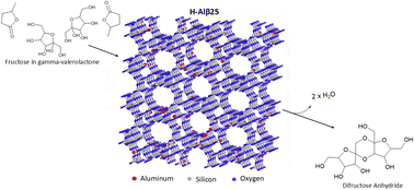 Graphical abstract: The catalytic conversion of fructose to difructose anhydride