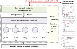 Graphical abstract: Exploring the environmental and economic performance of fluorinated intermediates in pesticide manufacturing: a life cycle assessment perspective