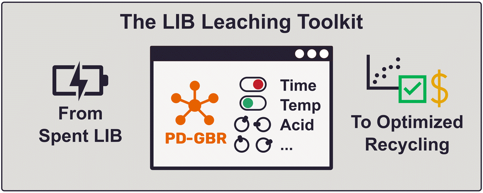 Graphical abstract: An applied machine learning framework for waste lithium-ion battery leaching with integrated preliminary environmental and economic assessment