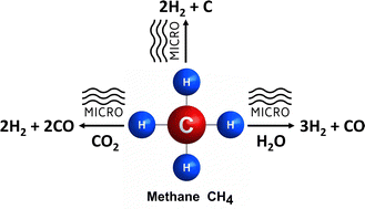 Graphical abstract: Microwave-driven catalytic pyrolysis and reforming of methane for hydrogen production