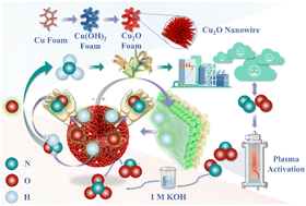 Graphical abstract: Plasma-driven electrocatalytic ammonia synthesis: a pulsed NOx replenishment strategy
