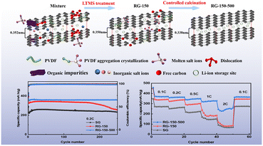 Graphical abstract: Eliminating low-crystalline defects in spent graphite anodes via low-temperature molten salt activation and controlled oxidation