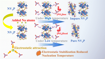 Graphical abstract: Strategic sodium modulation for low-temperature fabrication of phase-pure Na3V2(PO4)3 cathodes: mechanistic insights and performance optimization in sodium-ion batteries