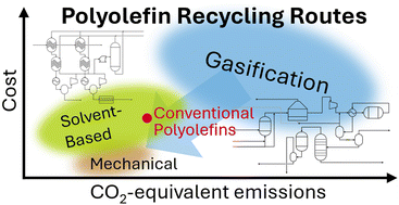 Graphical abstract: Enhancing circularity of polyolefins via gasification: techno-economic and environmental evaluation of variant processes