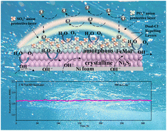 Graphical abstract: Amorphous/crystalline heterogeneous interface synergizing with in situ-generated dual Cl−-repelling layers to realize ultrastable seawater oxidation