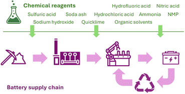 Graphical abstract: The importance of chemical reagents for the electric vehicle battery supply chain