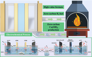 Graphical abstract: Tandem electrocatalysis for continuous production of a zero-carbon cement clinker precursor and formate